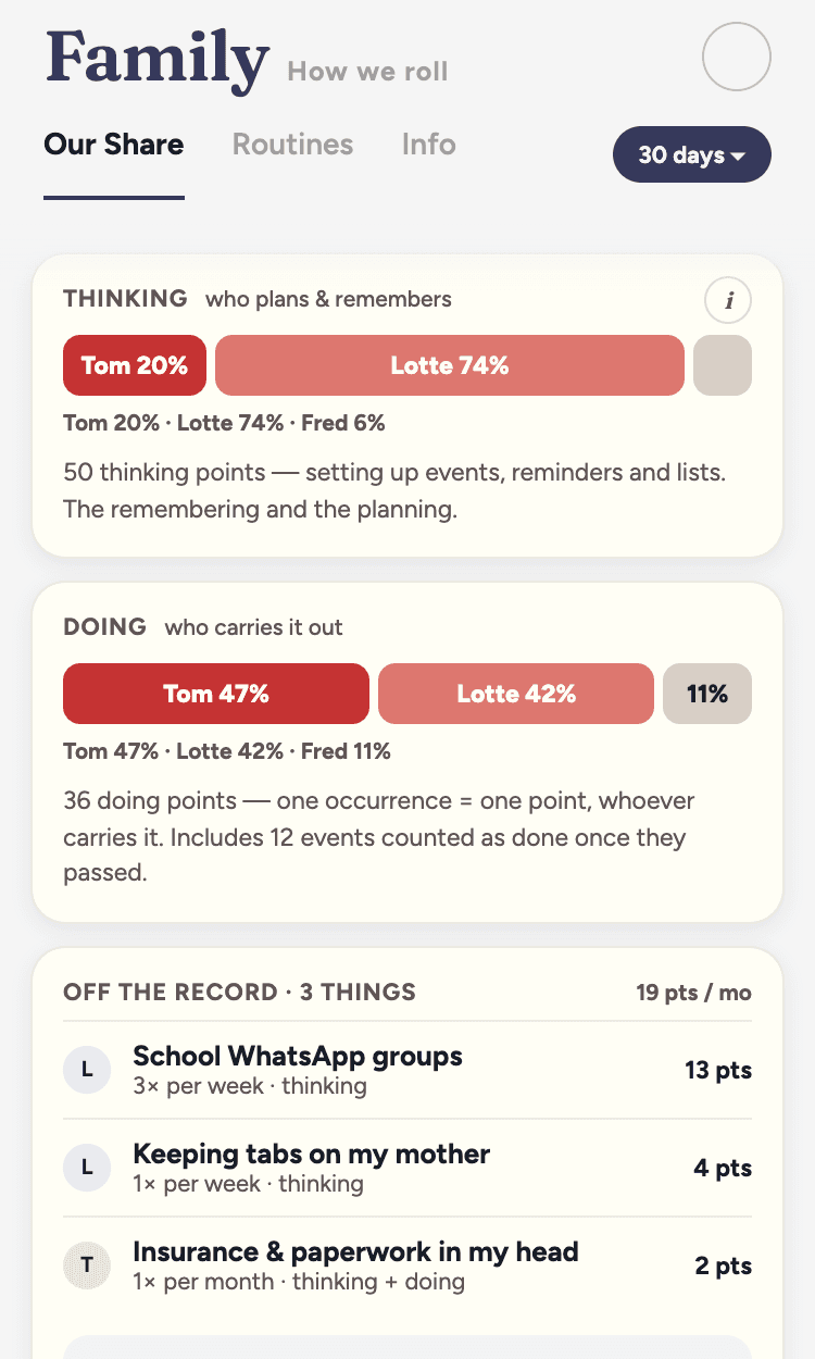 Our Share in the Fred app: how the load splits between the two parents.